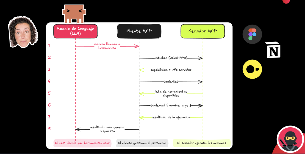Protocolo MCP 